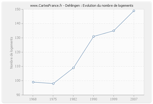 Dehlingen : Evolution du nombre de logements