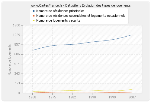 Dettwiller : Evolution des types de logements