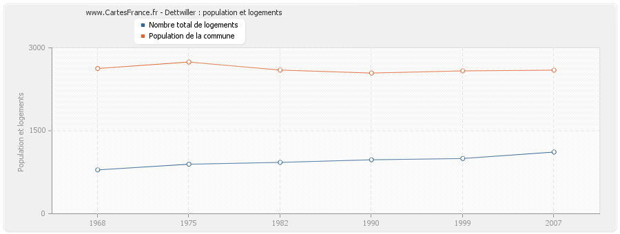 Dettwiller : population et logements