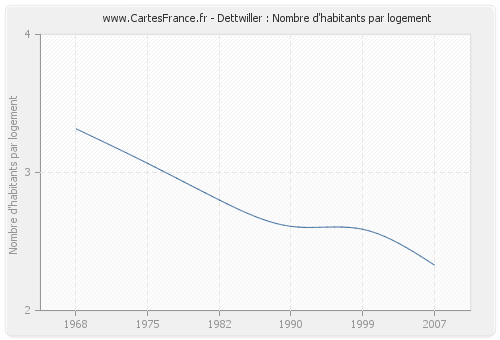 Dettwiller : Nombre d'habitants par logement