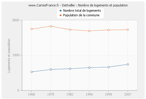 Dettwiller : Nombre de logements et population