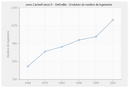 Dettwiller : Evolution du nombre de logements