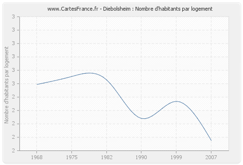 Diebolsheim : Nombre d'habitants par logement