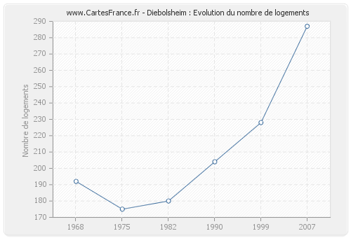 Diebolsheim : Evolution du nombre de logements