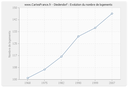 Diedendorf : Evolution du nombre de logements