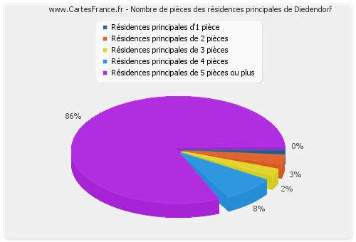 Nombre de pièces des résidences principales de Diedendorf