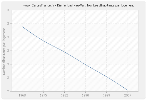 Dieffenbach-au-Val : Nombre d'habitants par logement