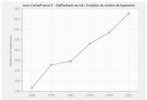 Dieffenbach-au-Val : Evolution du nombre de logements