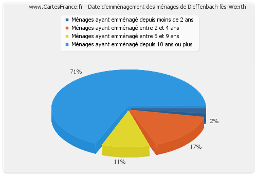 Date d'emménagement des ménages de Dieffenbach-lès-Wœrth