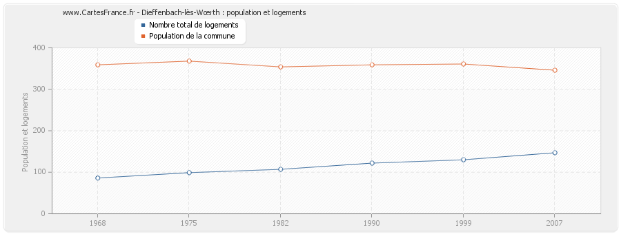 Dieffenbach-lès-Wœrth : population et logements