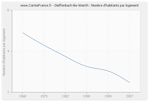 Dieffenbach-lès-Wœrth : Nombre d'habitants par logement