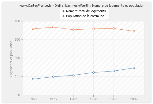 Dieffenbach-lès-Wœrth : Nombre de logements et population