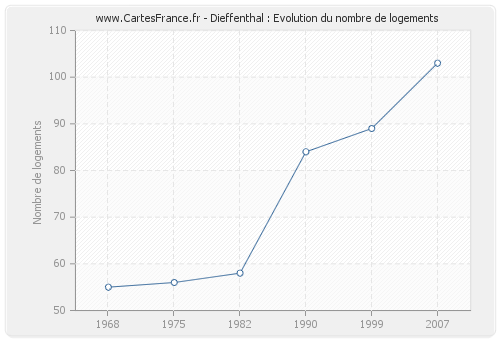 Dieffenthal : Evolution du nombre de logements