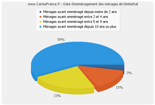 Date d'emménagement des ménages de Dimbsthal