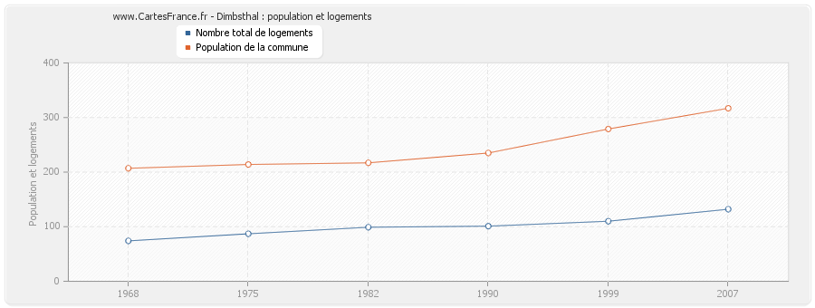 Dimbsthal : population et logements