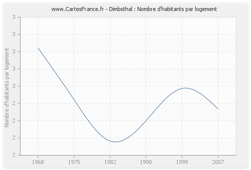 Dimbsthal : Nombre d'habitants par logement