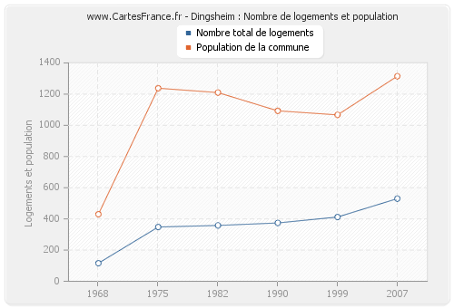 Dingsheim : Nombre de logements et population