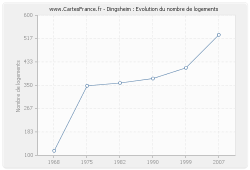 Dingsheim : Evolution du nombre de logements