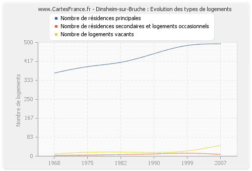 Dinsheim-sur-Bruche : Evolution des types de logements