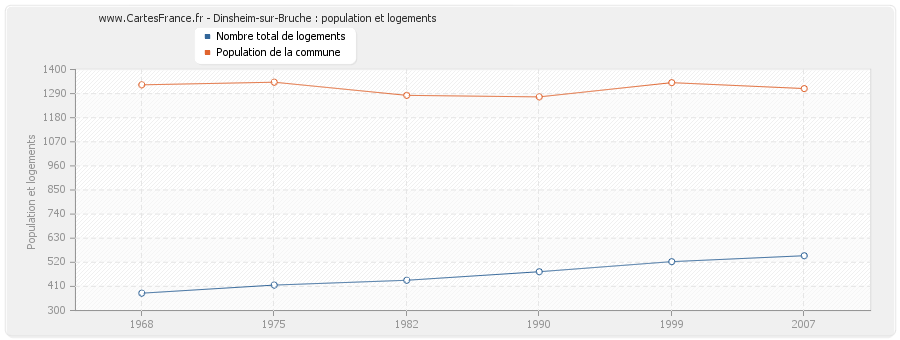 Dinsheim-sur-Bruche : population et logements