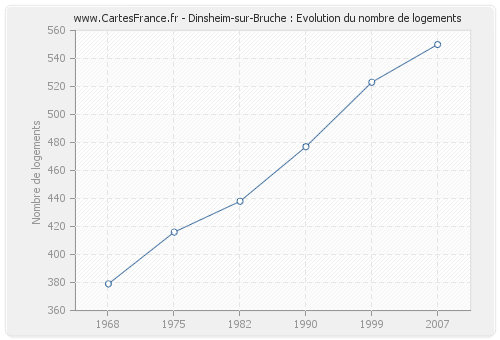 Dinsheim-sur-Bruche : Evolution du nombre de logements