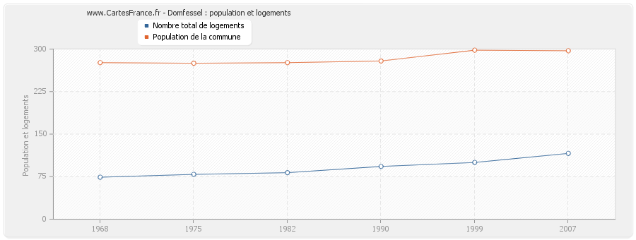 Domfessel : population et logements