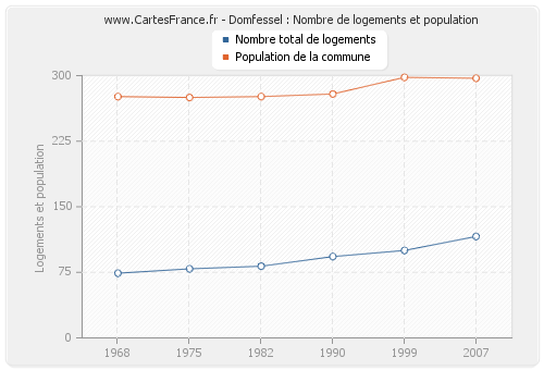 Domfessel : Nombre de logements et population