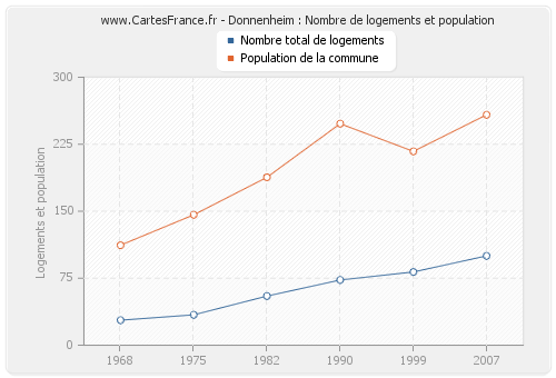 Donnenheim : Nombre de logements et population