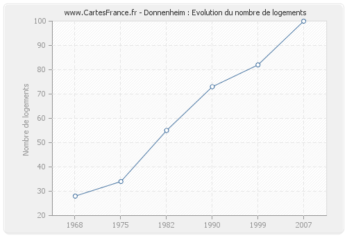 Donnenheim : Evolution du nombre de logements