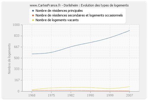 Dorlisheim : Evolution des types de logements