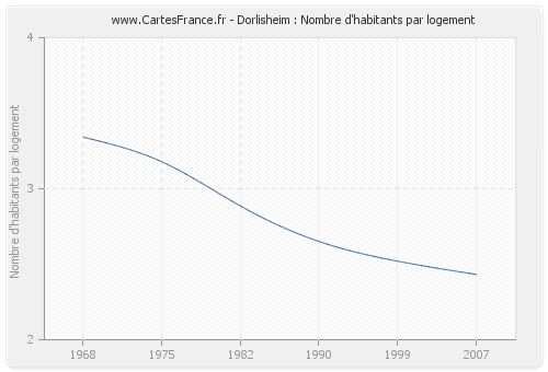 Dorlisheim : Nombre d'habitants par logement