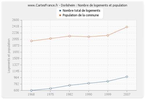 Dorlisheim : Nombre de logements et population