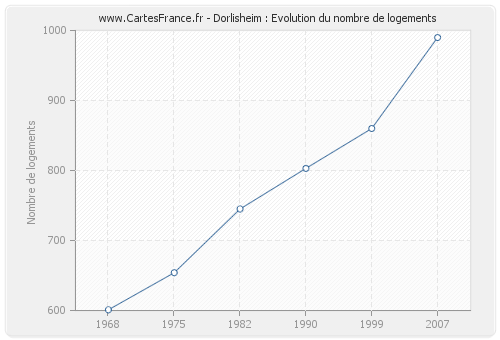 Dorlisheim : Evolution du nombre de logements