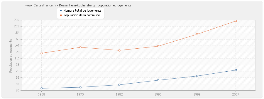 Dossenheim-Kochersberg : population et logements