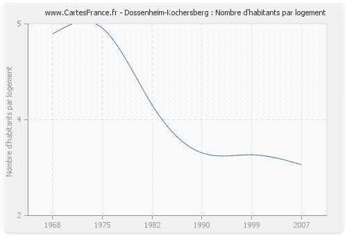 Dossenheim-Kochersberg : Nombre d'habitants par logement
