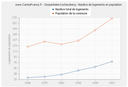 Dossenheim-Kochersberg : Nombre de logements et population