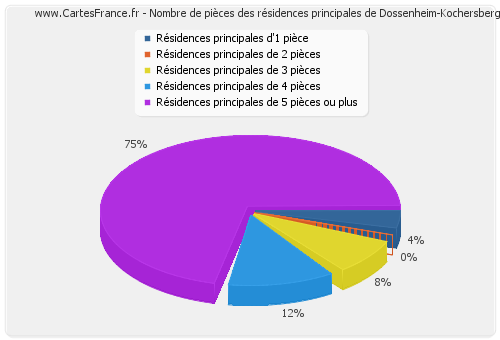 Nombre de pièces des résidences principales de Dossenheim-Kochersberg