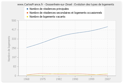 Dossenheim-sur-Zinsel : Evolution des types de logements