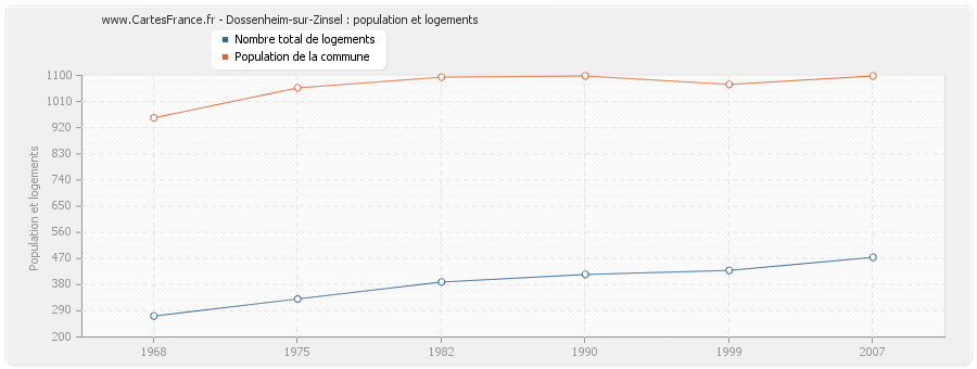 Dossenheim-sur-Zinsel : population et logements