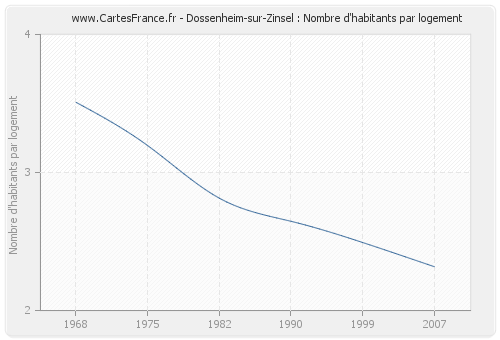 Dossenheim-sur-Zinsel : Nombre d'habitants par logement