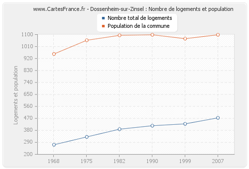 Dossenheim-sur-Zinsel : Nombre de logements et population