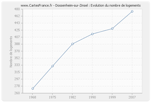 Dossenheim-sur-Zinsel : Evolution du nombre de logements
