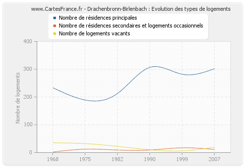 Drachenbronn-Birlenbach : Evolution des types de logements