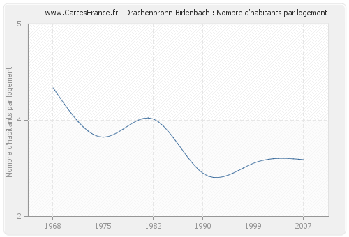 Drachenbronn-Birlenbach : Nombre d'habitants par logement