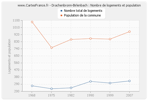 Drachenbronn-Birlenbach : Nombre de logements et population