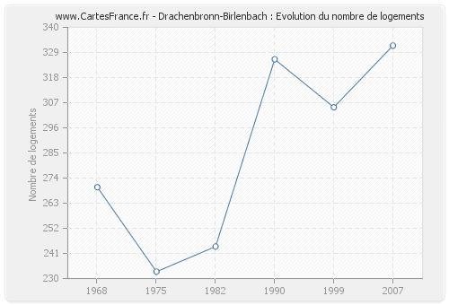 Drachenbronn-Birlenbach : Evolution du nombre de logements