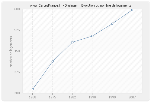 Drulingen : Evolution du nombre de logements