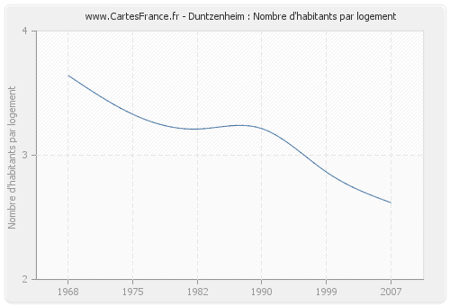 Duntzenheim : Nombre d'habitants par logement