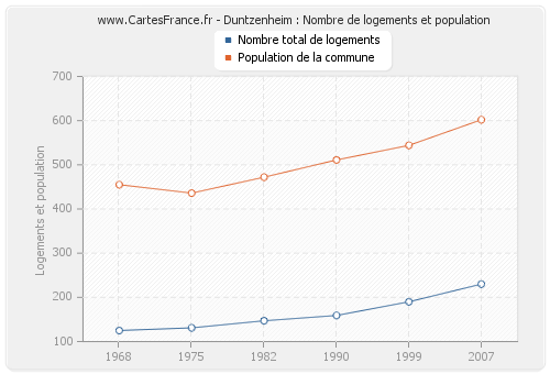 Duntzenheim : Nombre de logements et population