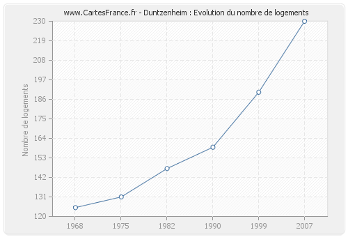 Duntzenheim : Evolution du nombre de logements